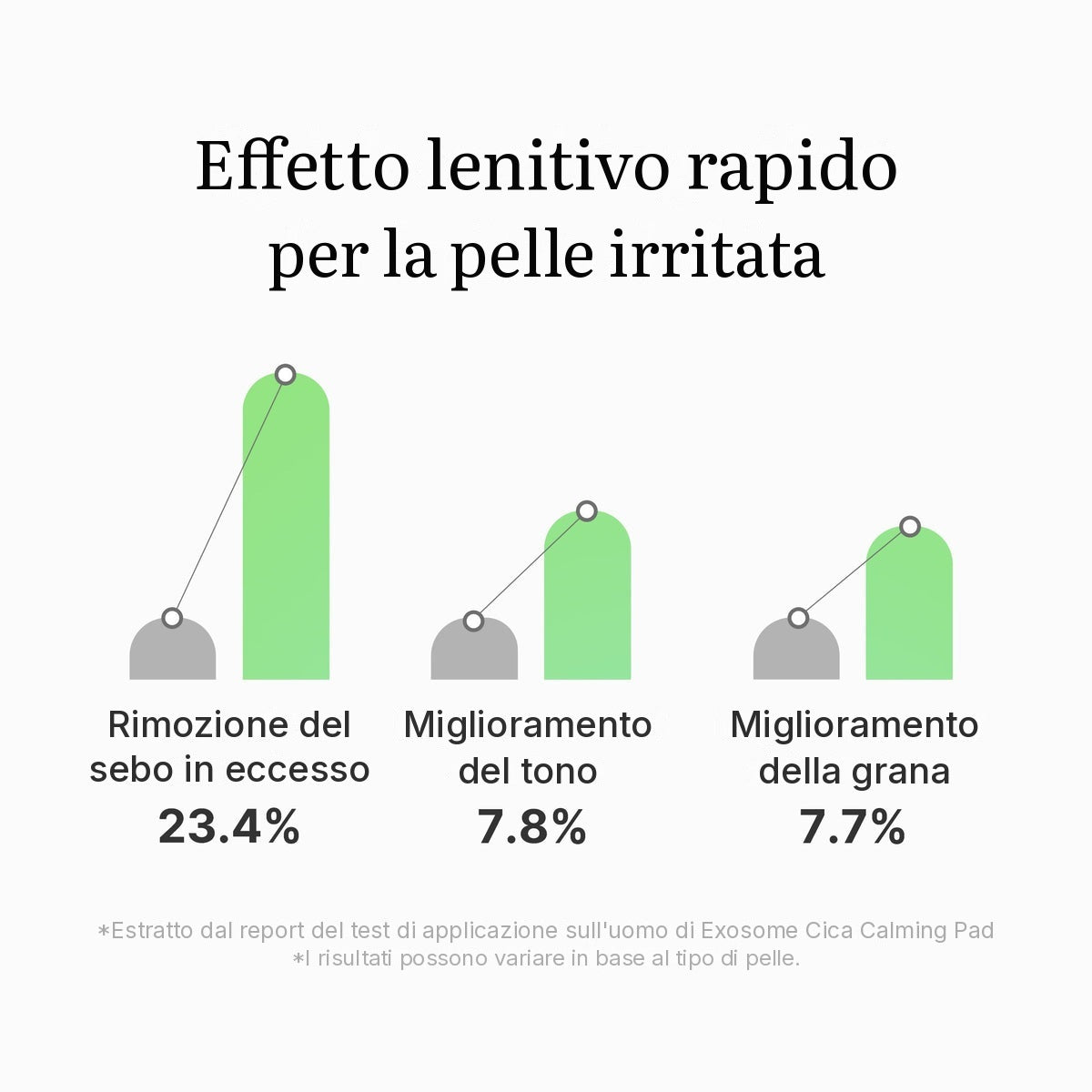 Dischetti tonici lenitivi Exosome Cica